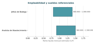 Gráfico de empleabilidad y sueldos referenciales para jefe de bodega y analista de abastecimiento en el área logística en Chile.