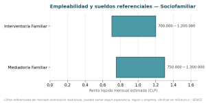 Gráfico de empleabilidad y sueldos referenciales para interventor familiar y mediador familiar en Chile.