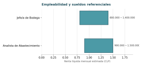 Gráfico de empleabilidad y sueldos referenciales para jefe de bodega y analista de abastecimiento en Chile.