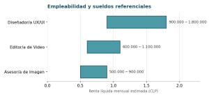Gráfico de empleabilidad y sueldos referenciales de profesiones creativas en Chile: Diseño UX/UI, Edición de Video y Asesoría de Imagen.