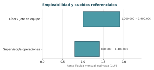 Gráfico de empleabilidad y sueldos referenciales para líderes de equipo y supervisores de operaciones en Chile.