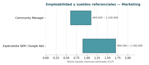 Gráfico de empleabilidad y sueldos referenciales para Community Manager y especialista SEM o Google Ads en Chile.