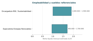 Gráfico de empleabilidad y sueldos referenciales para encargado de RSE y sustentabilidad y especialista en energías renovables en Chile.
